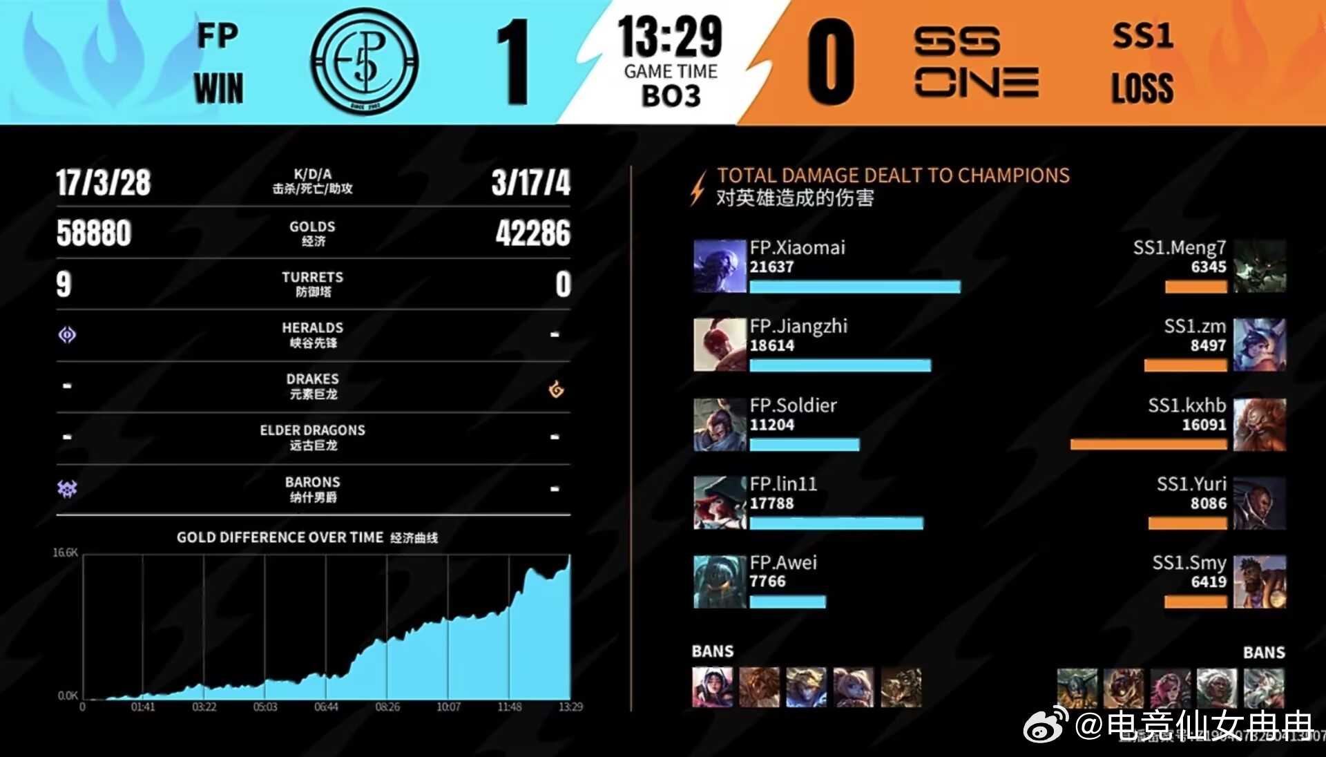 英雄联盟手游超级联赛 SS1  0-1  FPMVP :  FP.Jiangzh