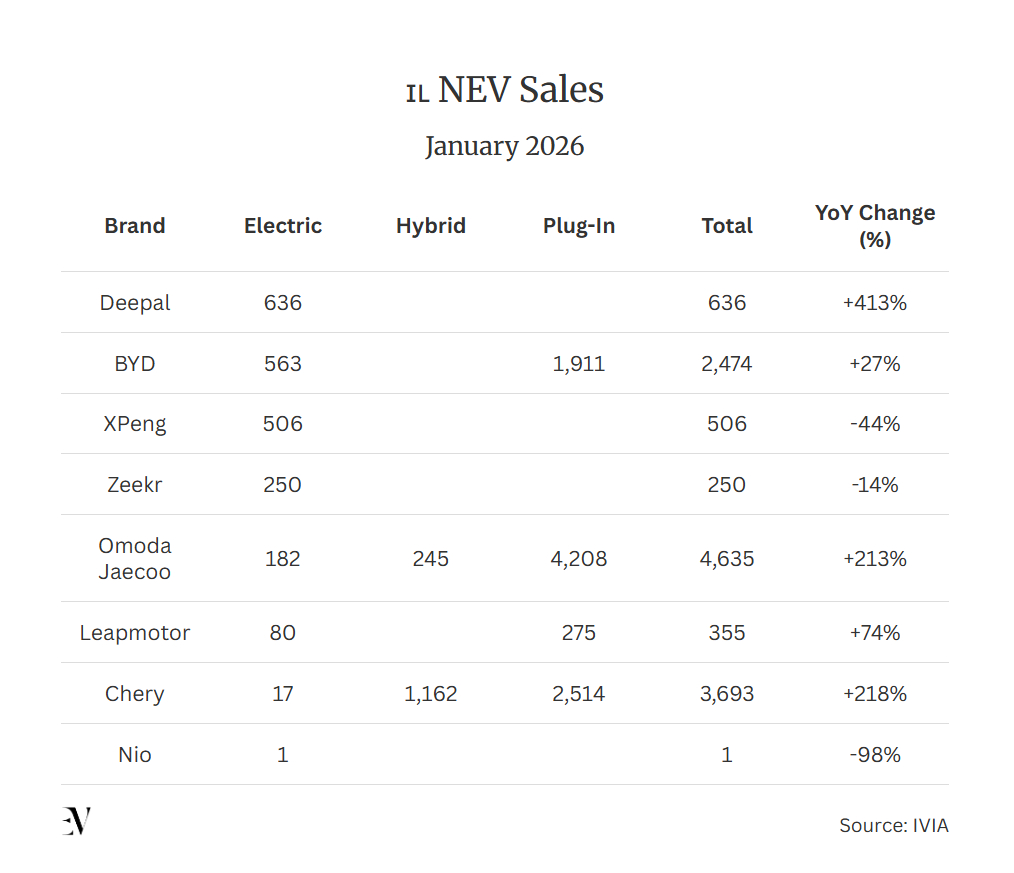 今年1月，中国汽车制造商在以色列的新能源汽车销量同比增长45.8%，目前已有26