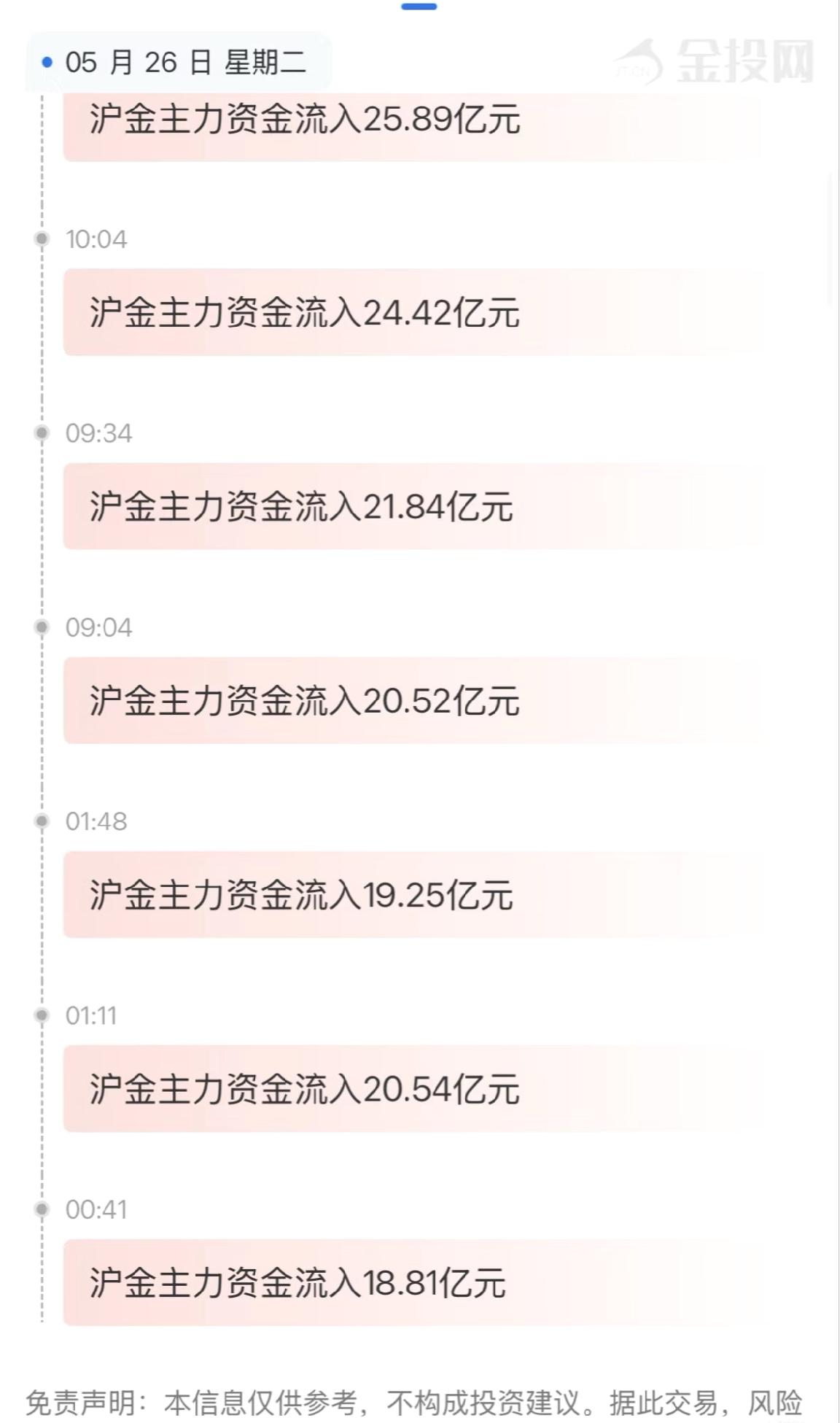 压力山大呀！沪金主力资金狂流入31.58亿元，可价格却不涨反跌0.22%。也可能