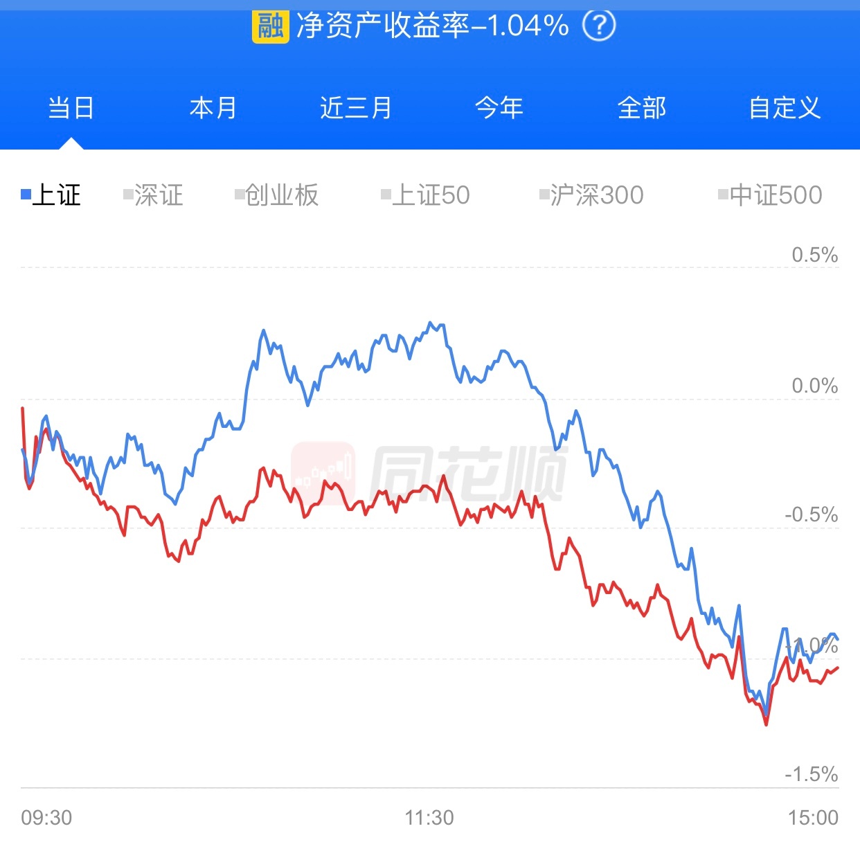 今天头晕，不是感冒，是股票跌的，今天盯着我的股票跌，收盘亏损1.04%。 