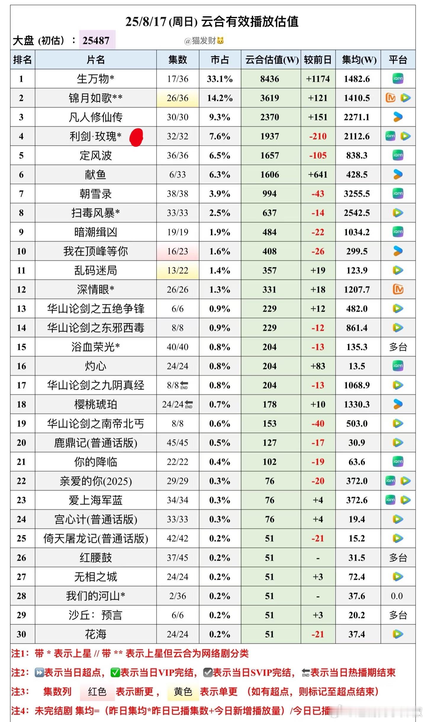 《利剑玫瑰》集均已破2112w，热播期到9.11，还有近一个月，大概2700w-