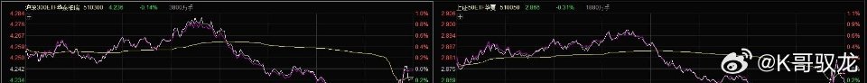 带血的筹码今天A股走势有点恶心，昨天晚上美股低开高走，韩国股市今天高开高走，下午