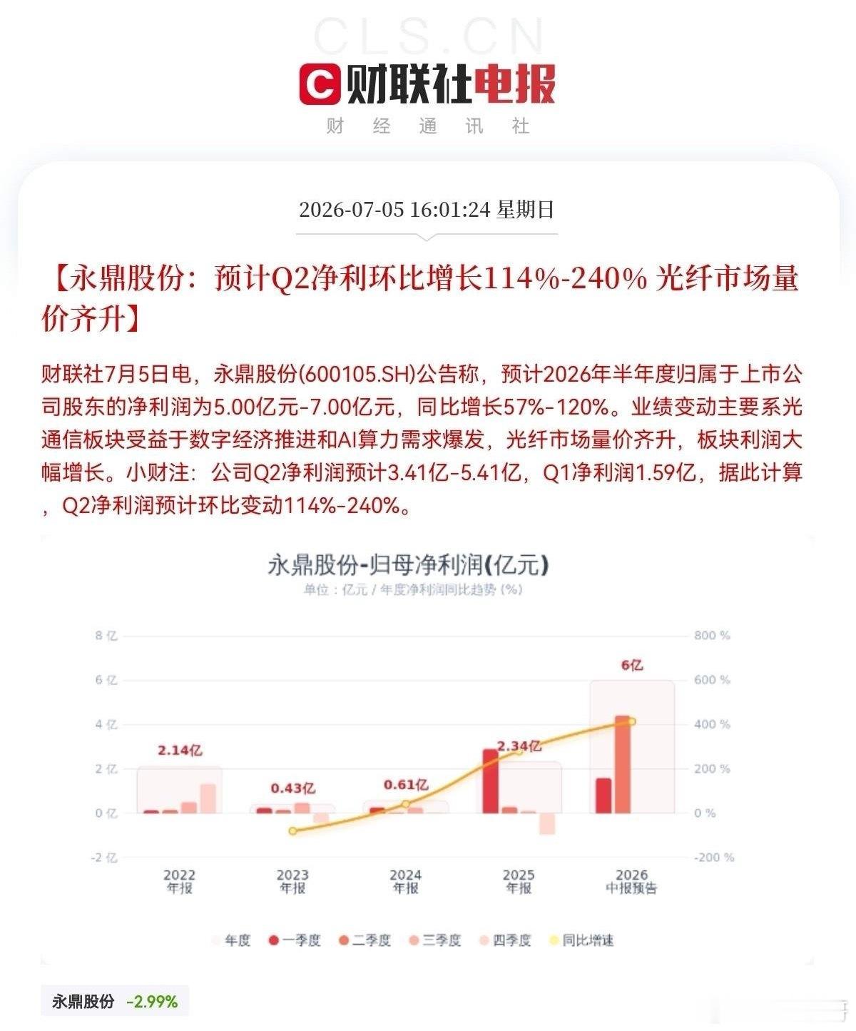 明日恐怕是买不到了吧！下午4点01分，永鼎股份发布公告，预计2026年半年度归母