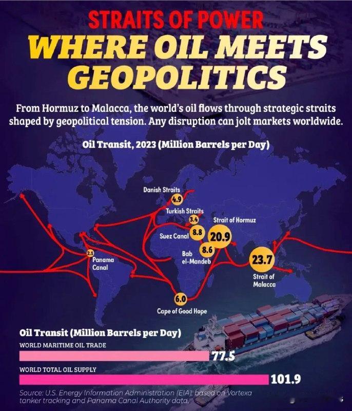 霍尔木兹海峡是全球能源体系最敏感的神经节点之一。大约27%的海上石油贸易、约五分
