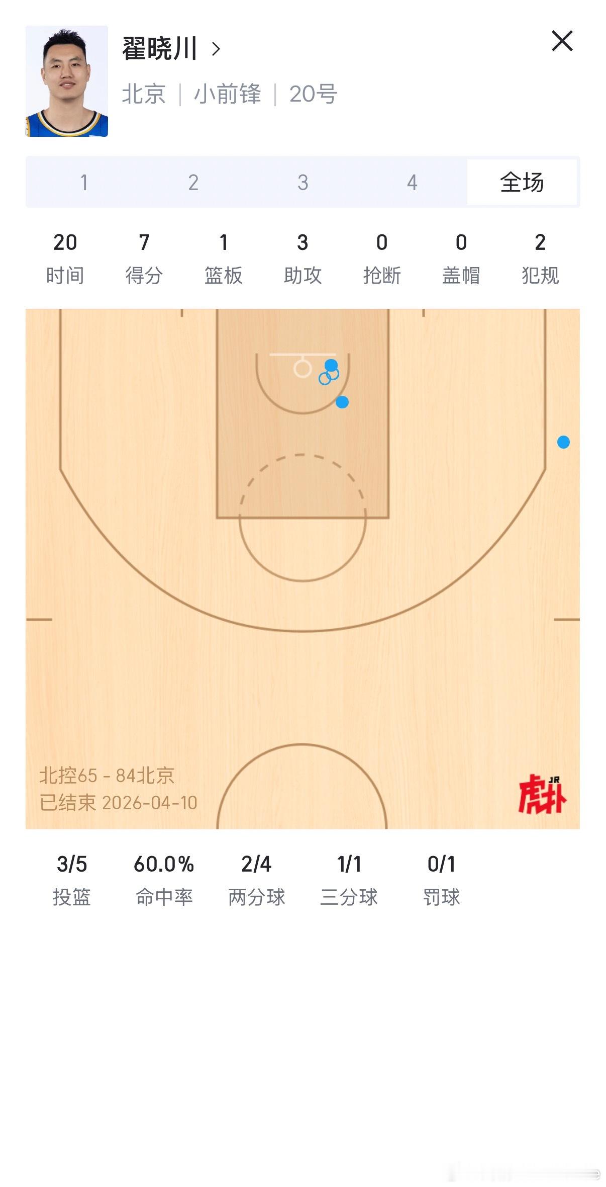 下半场的翟晓川：两次激活麦基的突分助攻一个坚决的底角三分两次底线突破得分（还有一