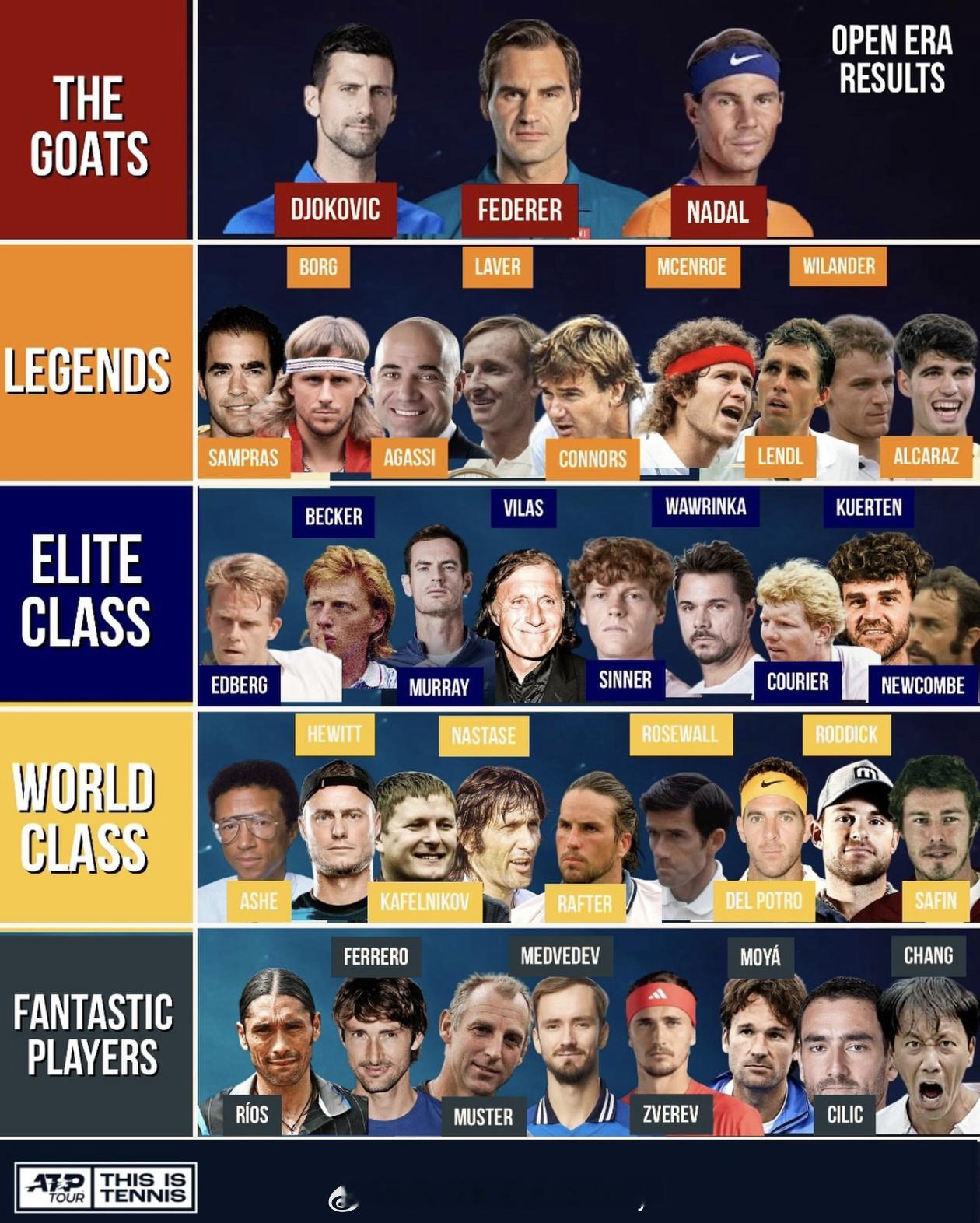 【网坛历史地位榜更新发布！🐱🎾】“猫王巡回赛”球员榜单全新升级！本次我们依据