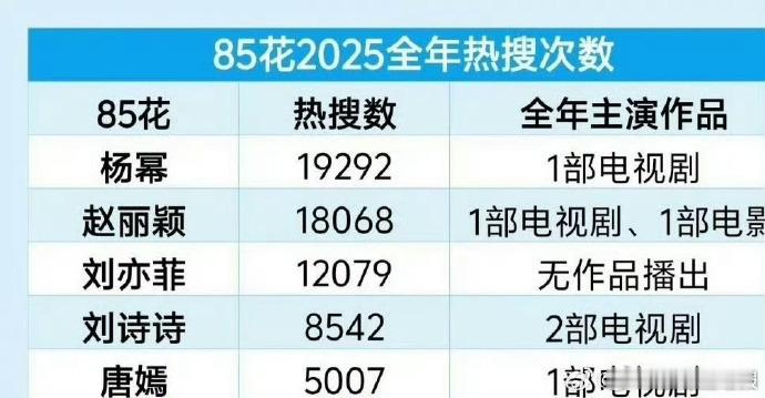 85 花年度热搜次数统计中，唐嫣凭借精准选剧实现热度逆袭，《繁花》带动搜索量日均