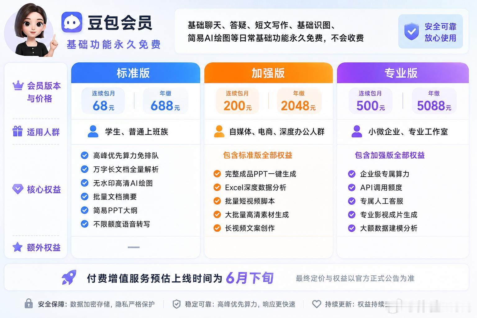 豆包将正式付费我将豆包会员的三个档位用图整理出来了，有价格、权益和适应人群。对于