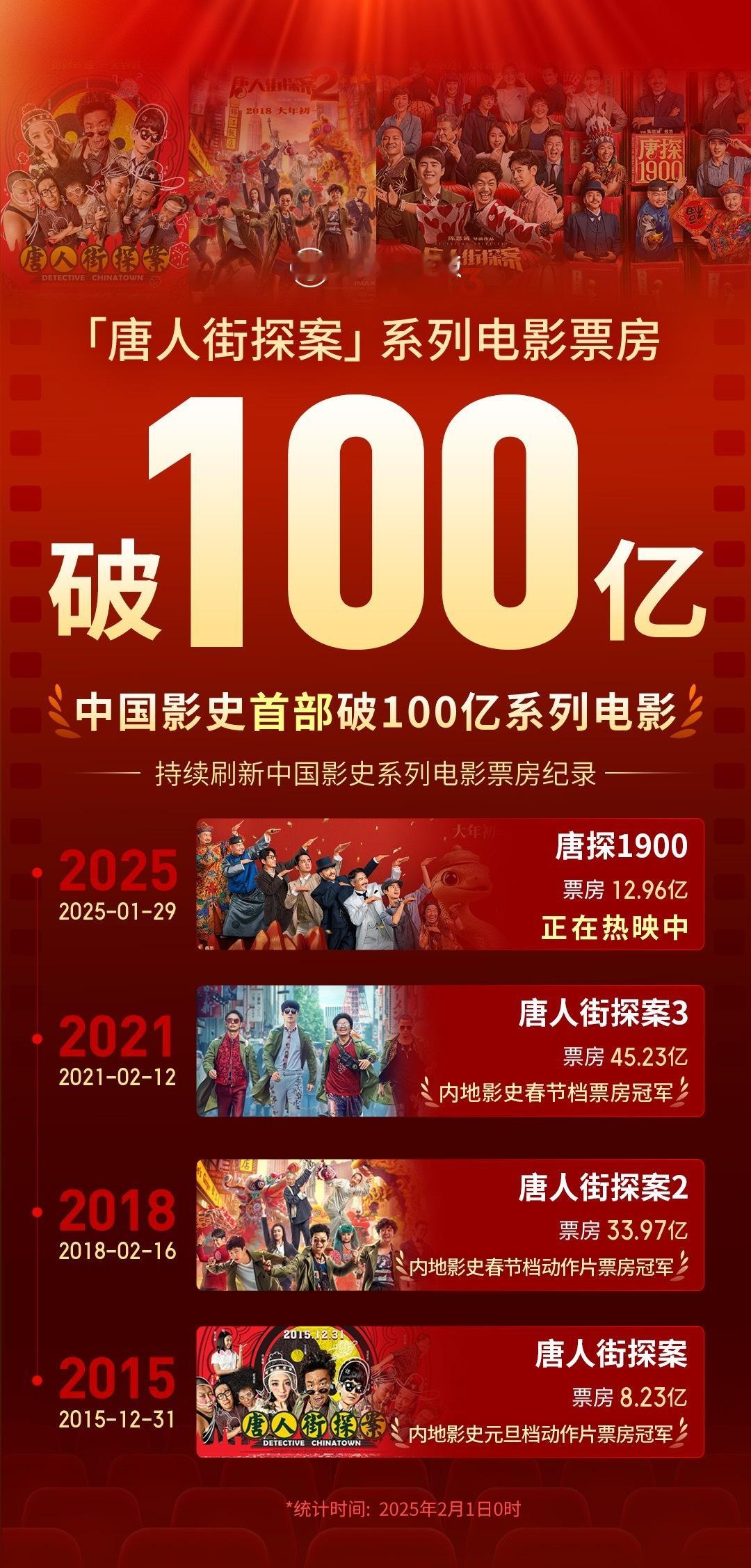 唐探影史首部破100亿系列电影 恭喜🎉！ 