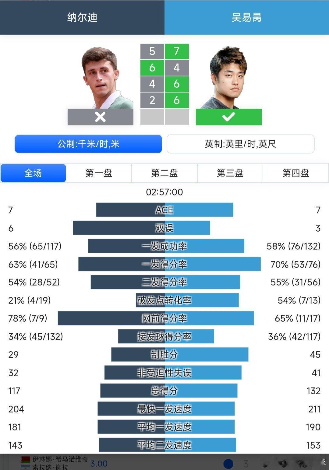 澳网2026 男单第一轮吴易昺🇨🇳7-5/4-6/6-4/6-2战胜纳尔迪?