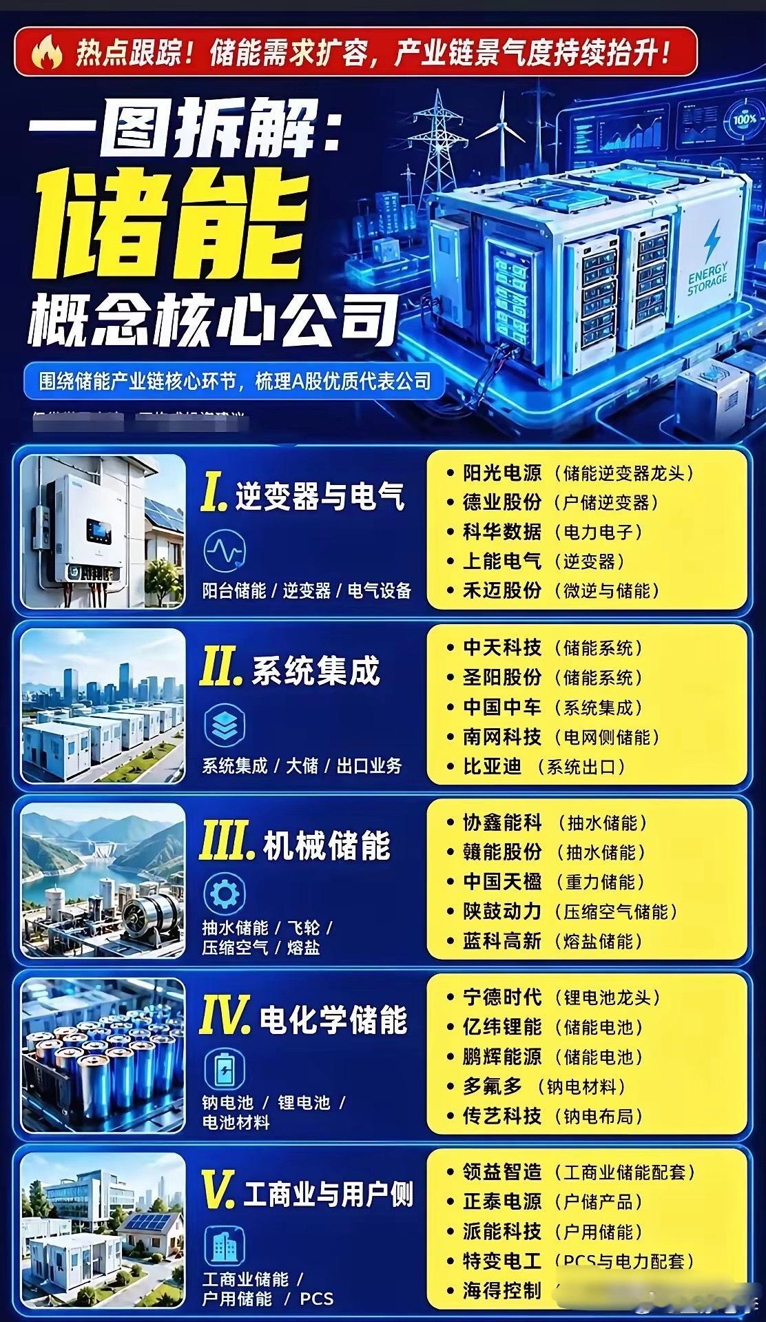 【储能消息更新20260707】【储能赛道突爆天量！半年招标激增112%，价格反