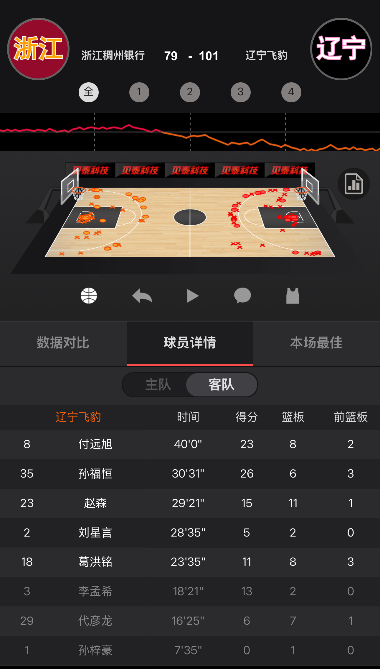 CBDL辽宁101比79战胜浙江，孙福恒26分，付远旭23分8篮板。辽宁男篮