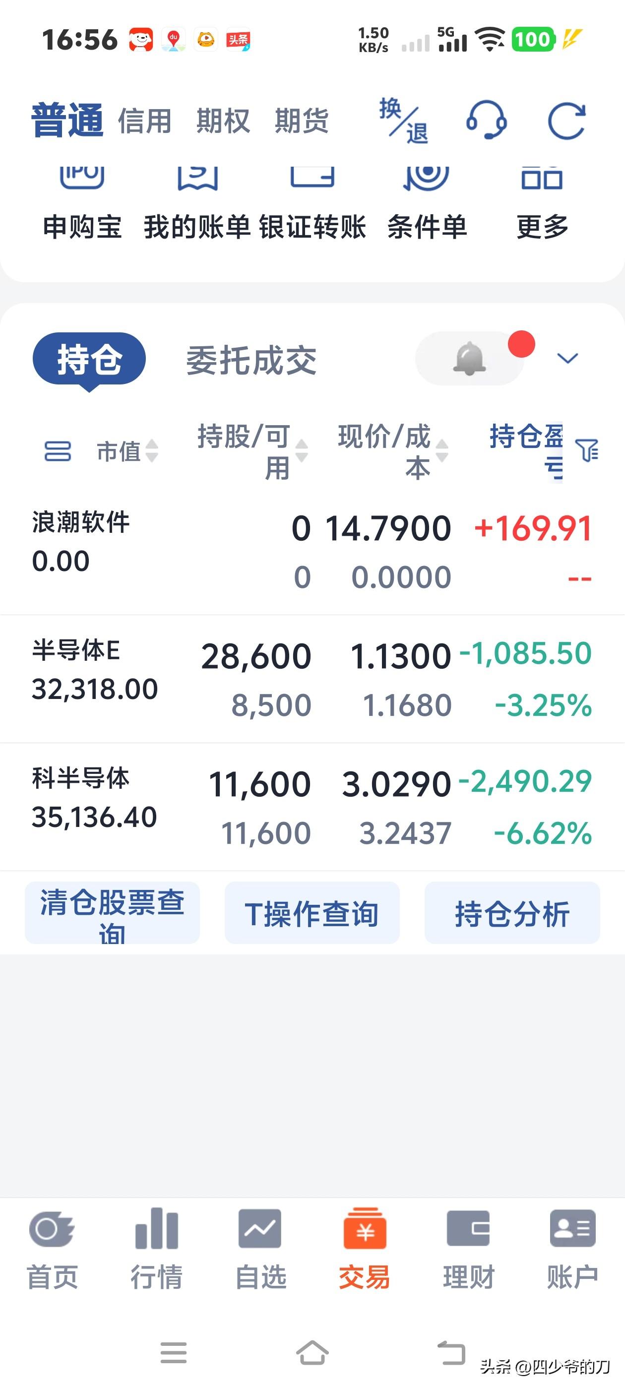 我卖掉的它一定涨停，我买的一定会跌。
11.80元买的中国西电，12.3元卖掉，