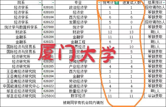 厦门大学好惨，考研计划招生6人，只有1人进复试，其余全部招收调剂生，这是政治经济