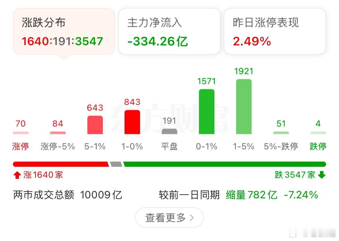 昨天普涨，今日分歧，早盘致远分享的票也是低吸涨停，市场除了小红书概念股保持强势外