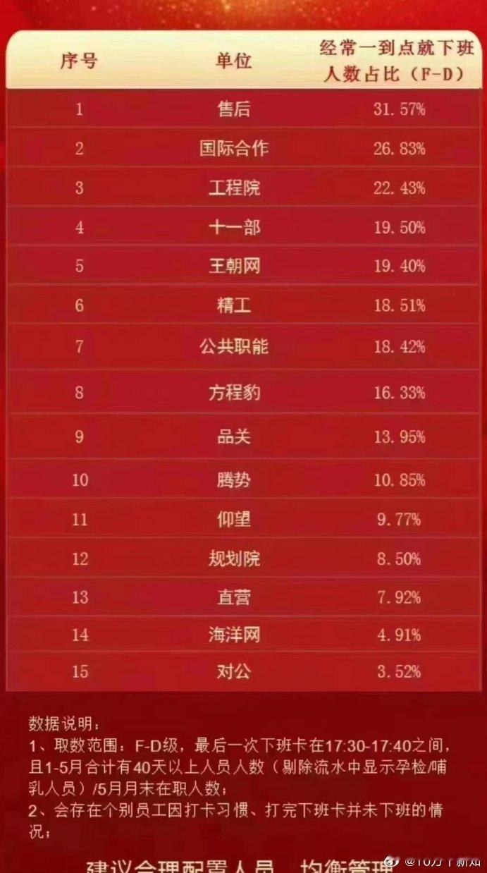 某家公司，这家公司我都不敢提。在他们的内部群里，公开发布了有些人到点就走的数量比