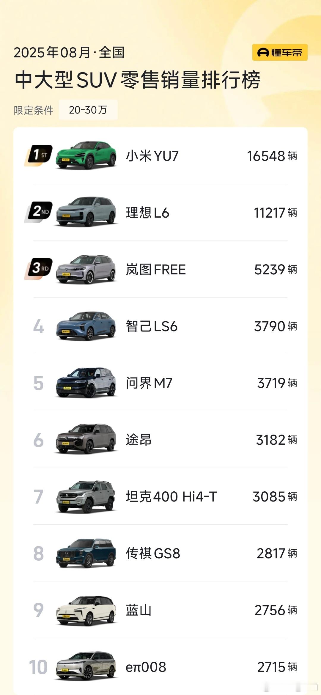 岚图确实是好起来了！上个月是岚图FREE+上市后第一个完整交付月，零售销量523