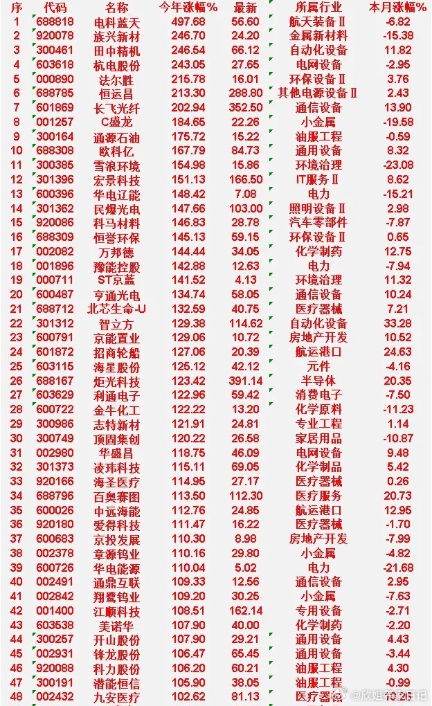 2026年以来，整个市场“涨幅最强”的50名单一览!电科蓝天：今年涨幅 +497