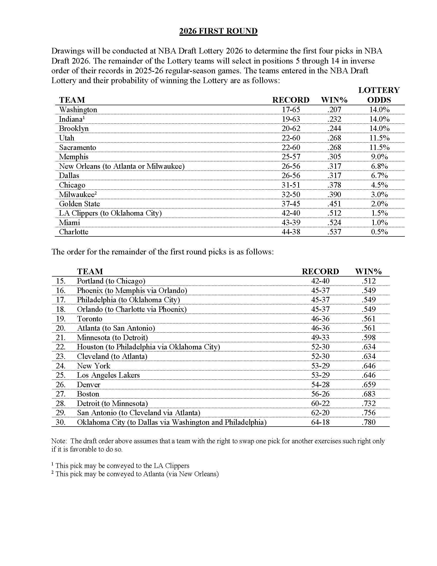 今天联盟完成了乐透抽签排序（战绩平球队抛通过抽签分出先后），爵士赢了国王，排名倒