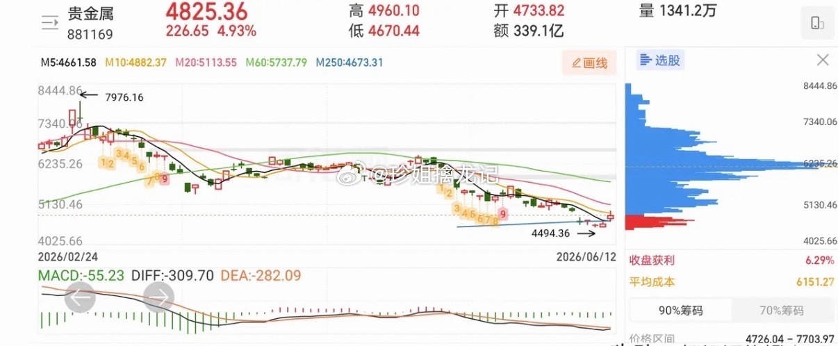 6.14人气热门股票点评1、豫能控股：横盘整理，低吸为主2、天创时尚：趋势上涨，