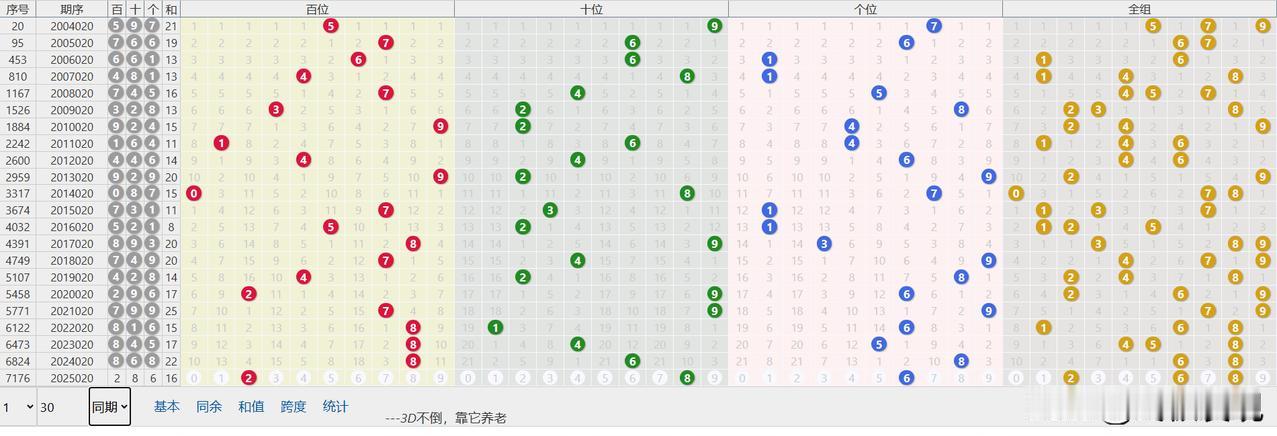 1月20日大寒，福彩3D第2025020期
直选：286，和值16，跨度6，全双