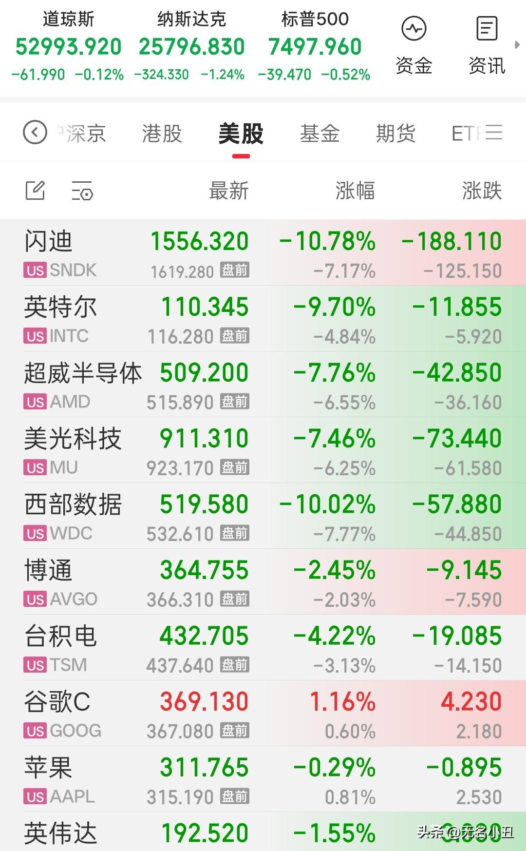 情况不妙？
美股半导体芯片股集体回调。
闪迪和西部数据跌超10%……

今天三星