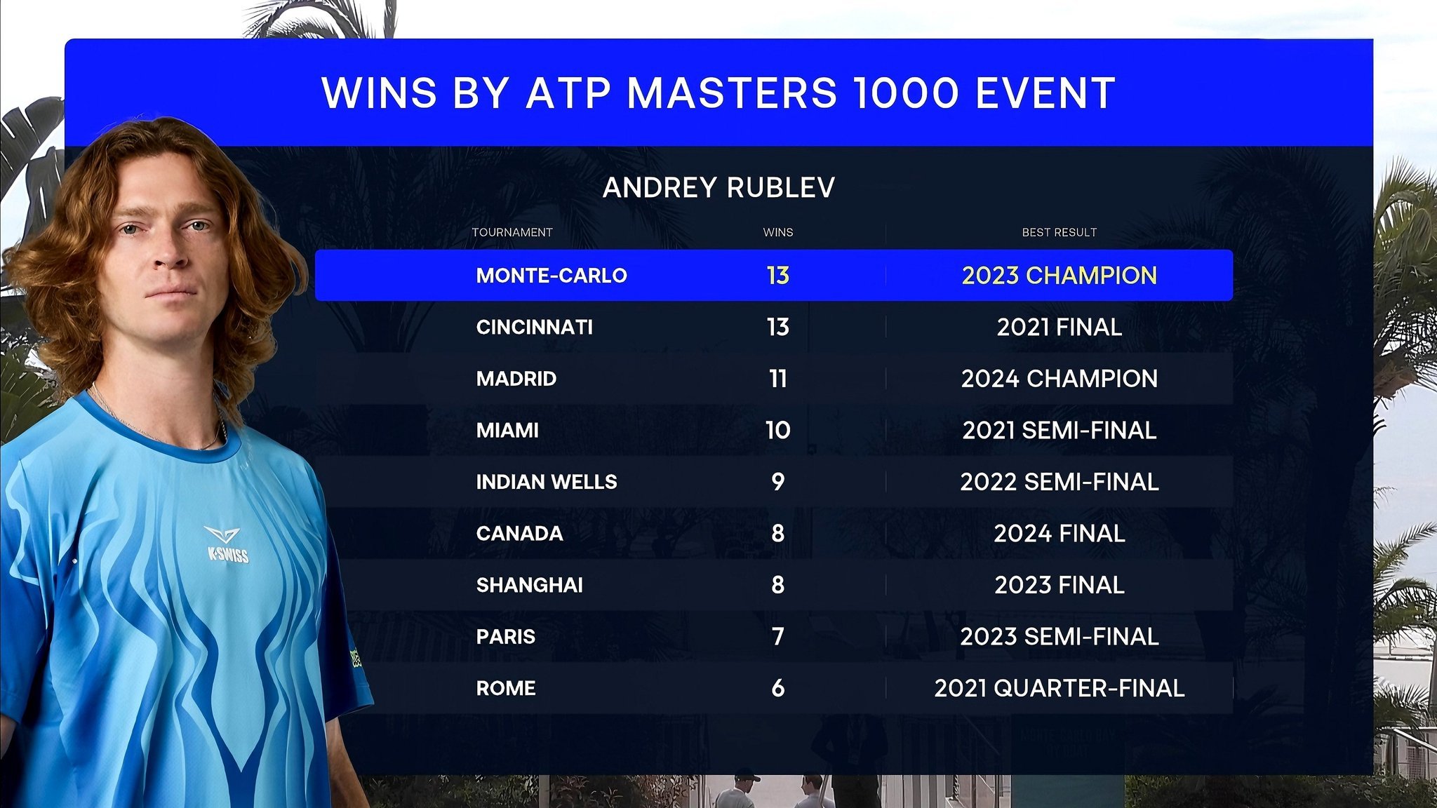 9站大师赛全部进过8强，2冠3亚3次止步四强。卢布列夫还是很会打大师赛的。蒙特卡