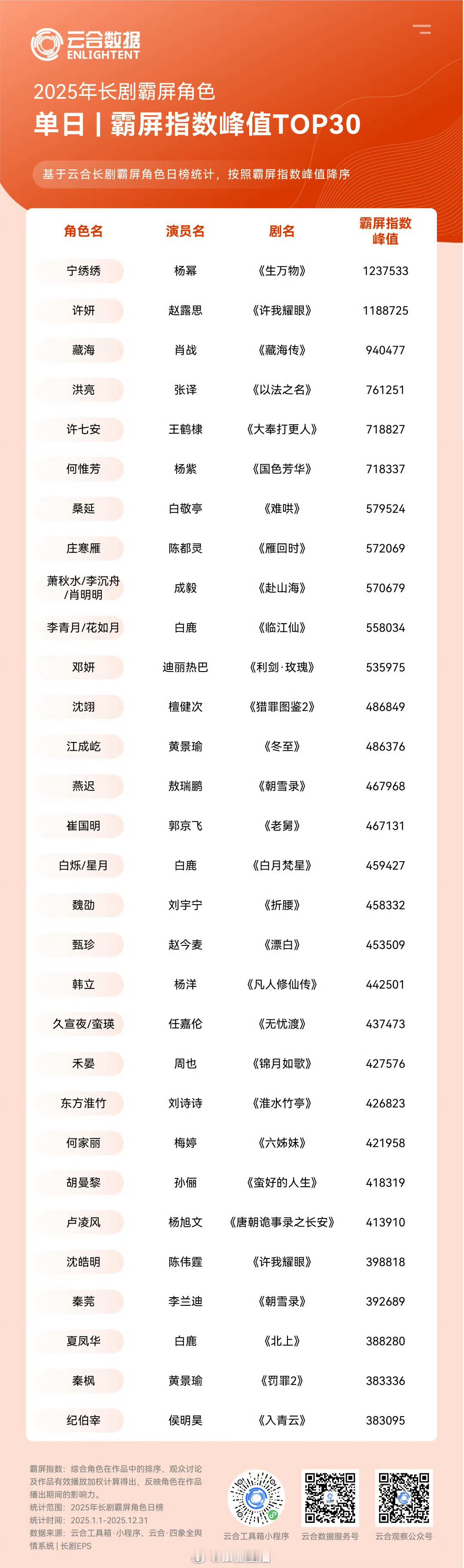 云合认证2025长剧霸屏角色霸屏指数峰值是杨幂在生万物里饰演的宁绣绣，爆剧的魅力