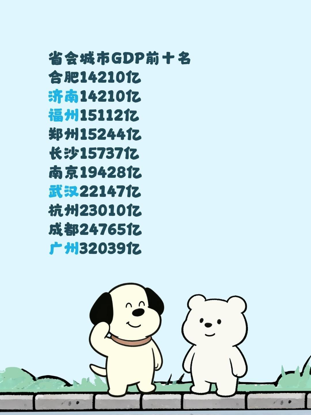 省会城市GDP前十名 合肥14210亿 济南14210亿 福州1511...