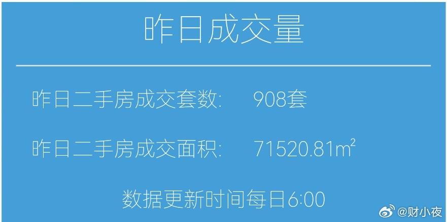 楼市第一线【03月20日 早上好☀️】昨天上海二手房成交908套，稳步站上900