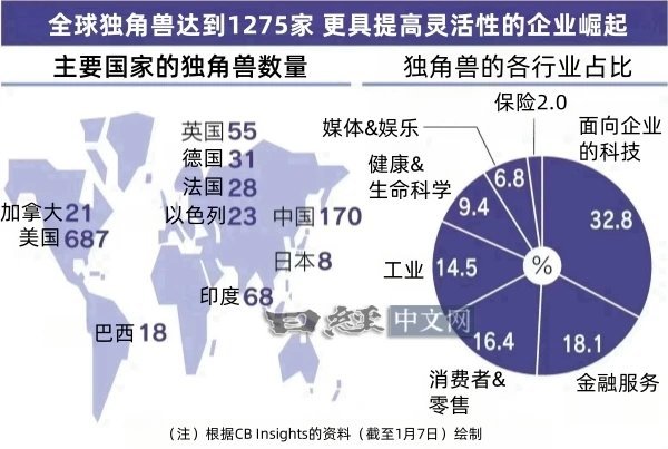 各国独角兽数量，美中印领先数据截止2025年1月7日，独角兽就是没上市估值十亿美