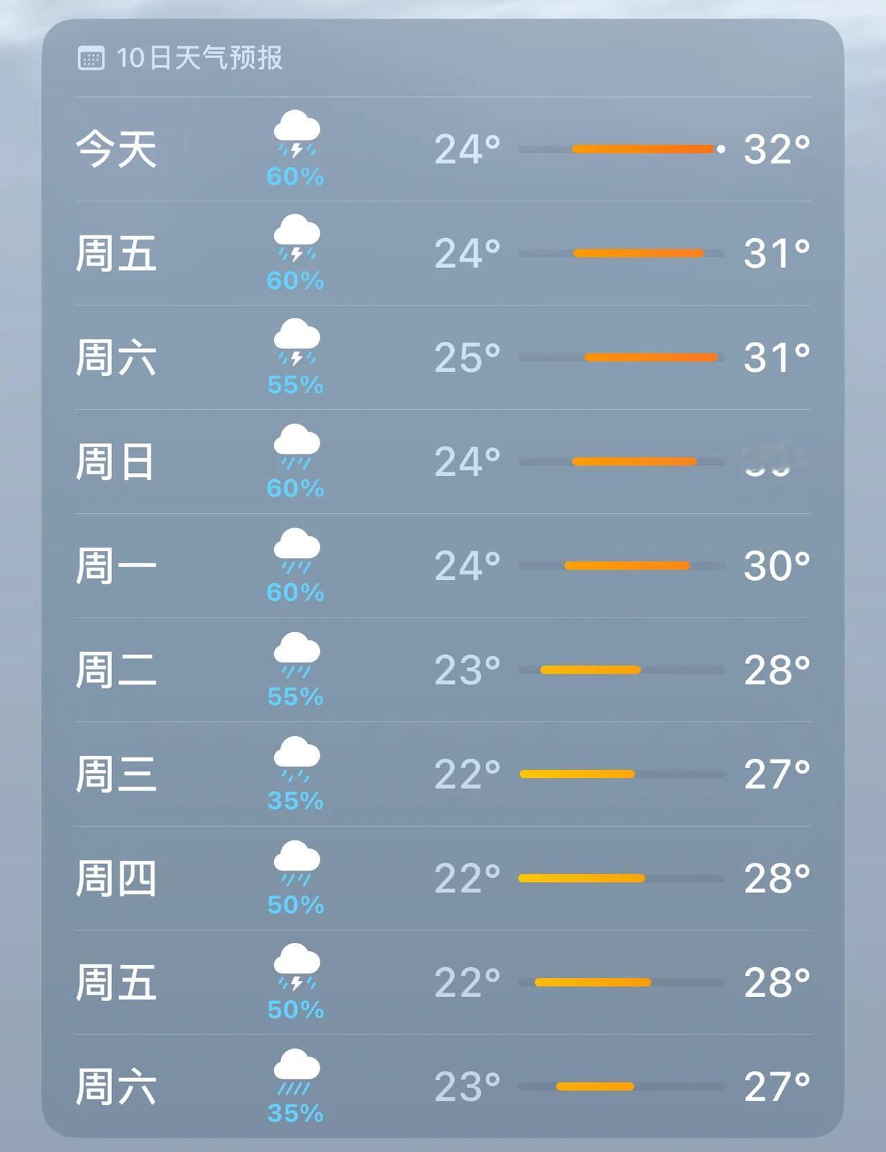 是时候考虑离开广州，换个城市旅居一下了。。[捂脸][捂脸]
