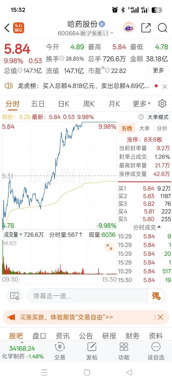 一位股民在股吧崩溃地失声痛哭，上周五她以5.43元打板重仓杀入哈药股份icon，