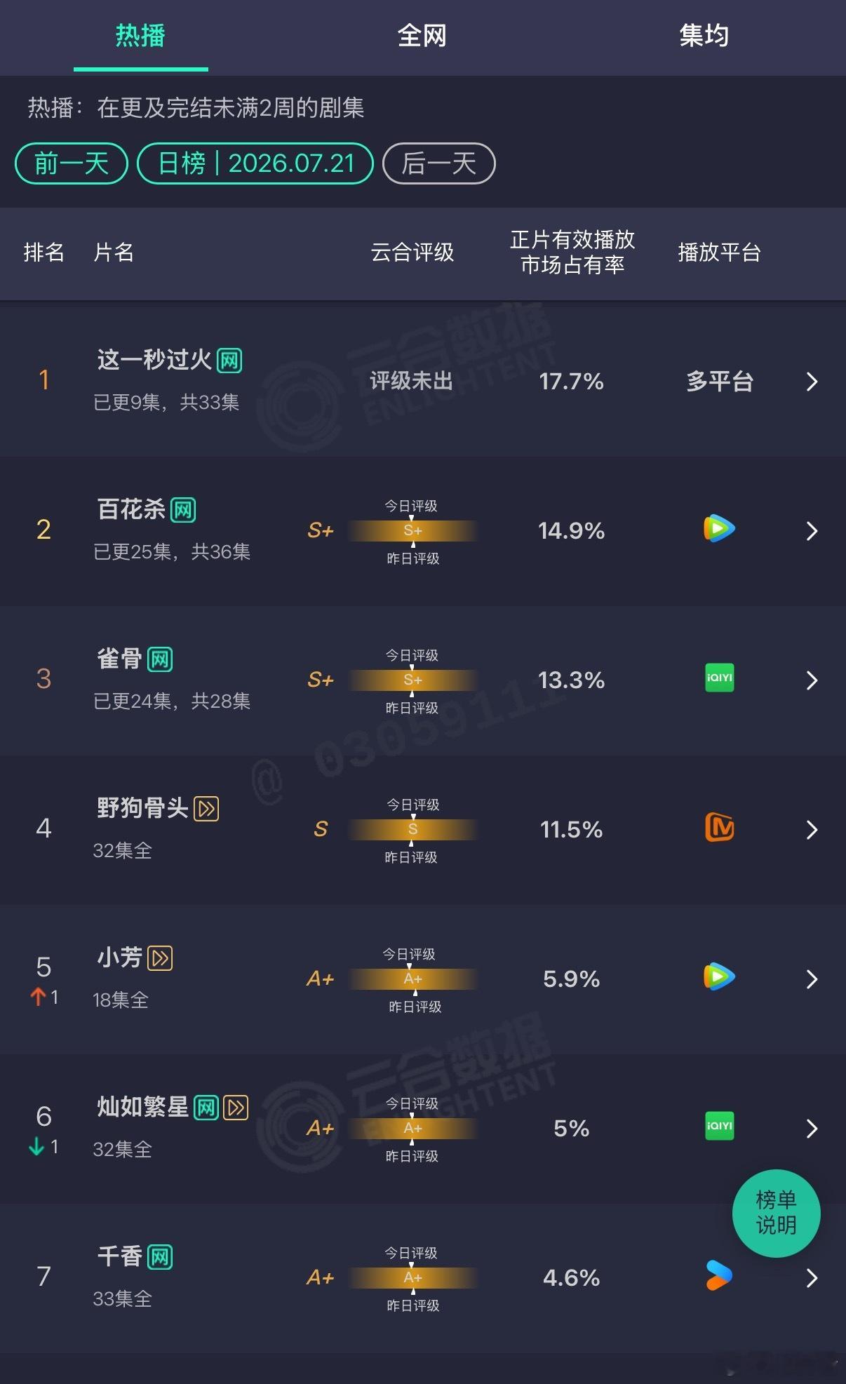 张凌赫 王楚然《这一秒过火》第三天云合就开始跌了，最新17.7%，站内热度也比较