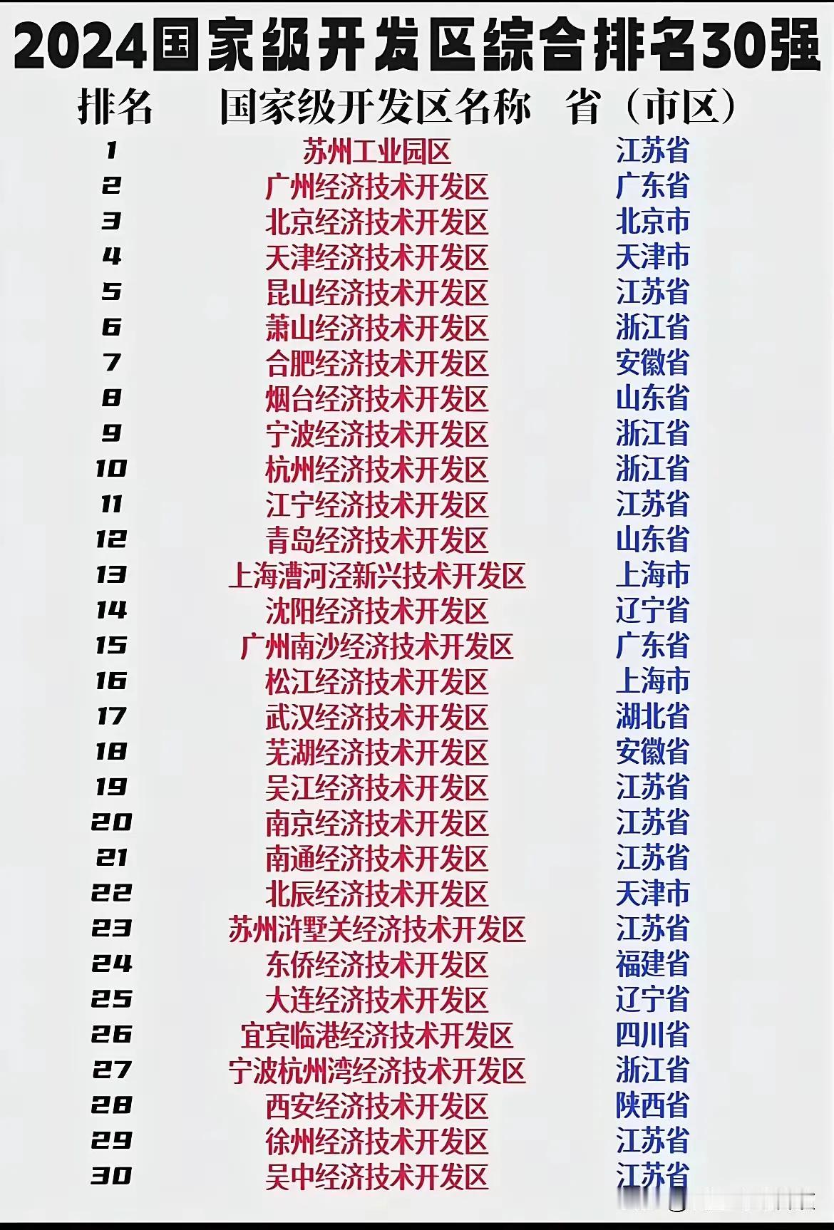 2024年国家级经济开发区排名前30强中，江苏又是独占鳌头，占据9席，浙江紧随其