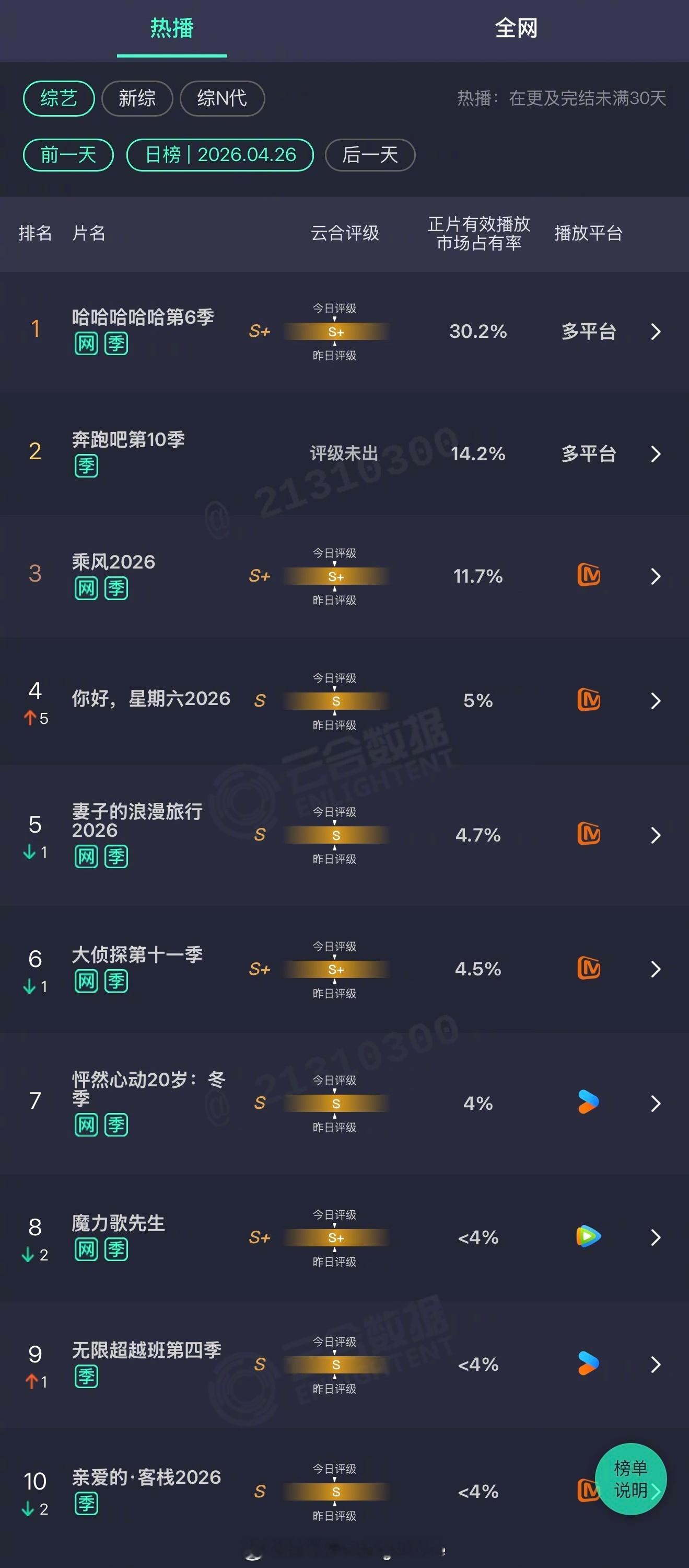 2026年04月26日云合综艺正片有效播放量市占率TOP101 哈哈哈哈哈第6季