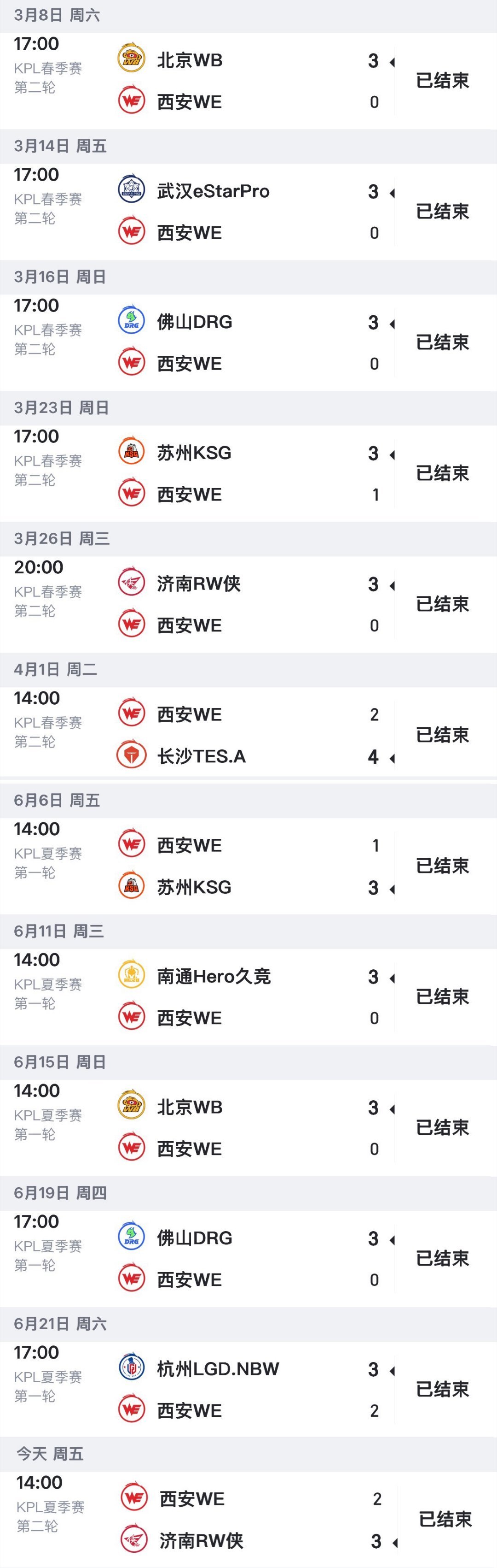 WE已经跨赛季十二大场连败 （十二场连败未计入亚冠联赛预选赛，只计算KPL联赛期