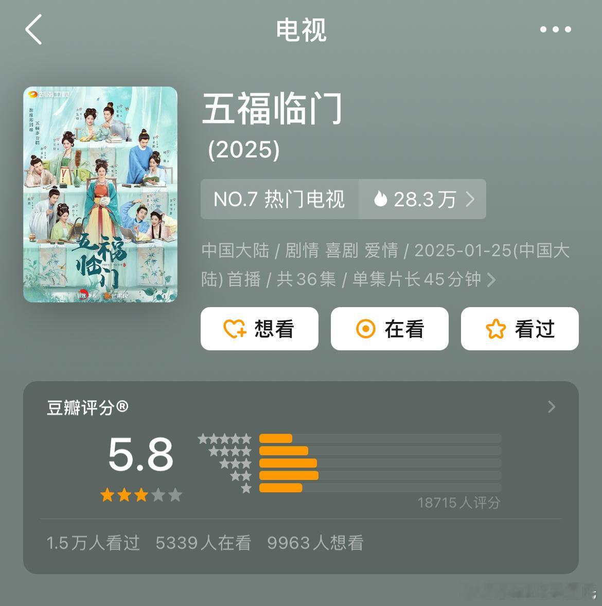 五福临门豆瓣5.8 打分人数1.8万开分这么低，播放量在🥭tv算不错的😂😂