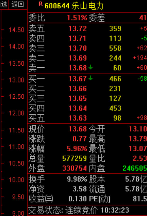 老牛的 乐山电力 也是不错的！ $上证指数 sh000001$