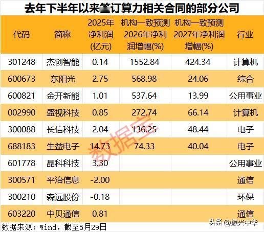 去年下半年以来签订算力相关合同的公司！