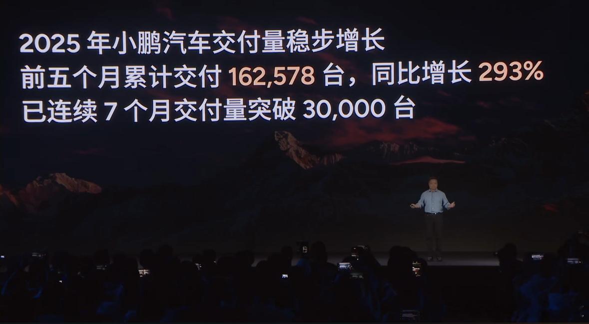 小鹏汽车今年的成绩确实挺猛的。2025 年前五个月累计交付 162578 辆，同