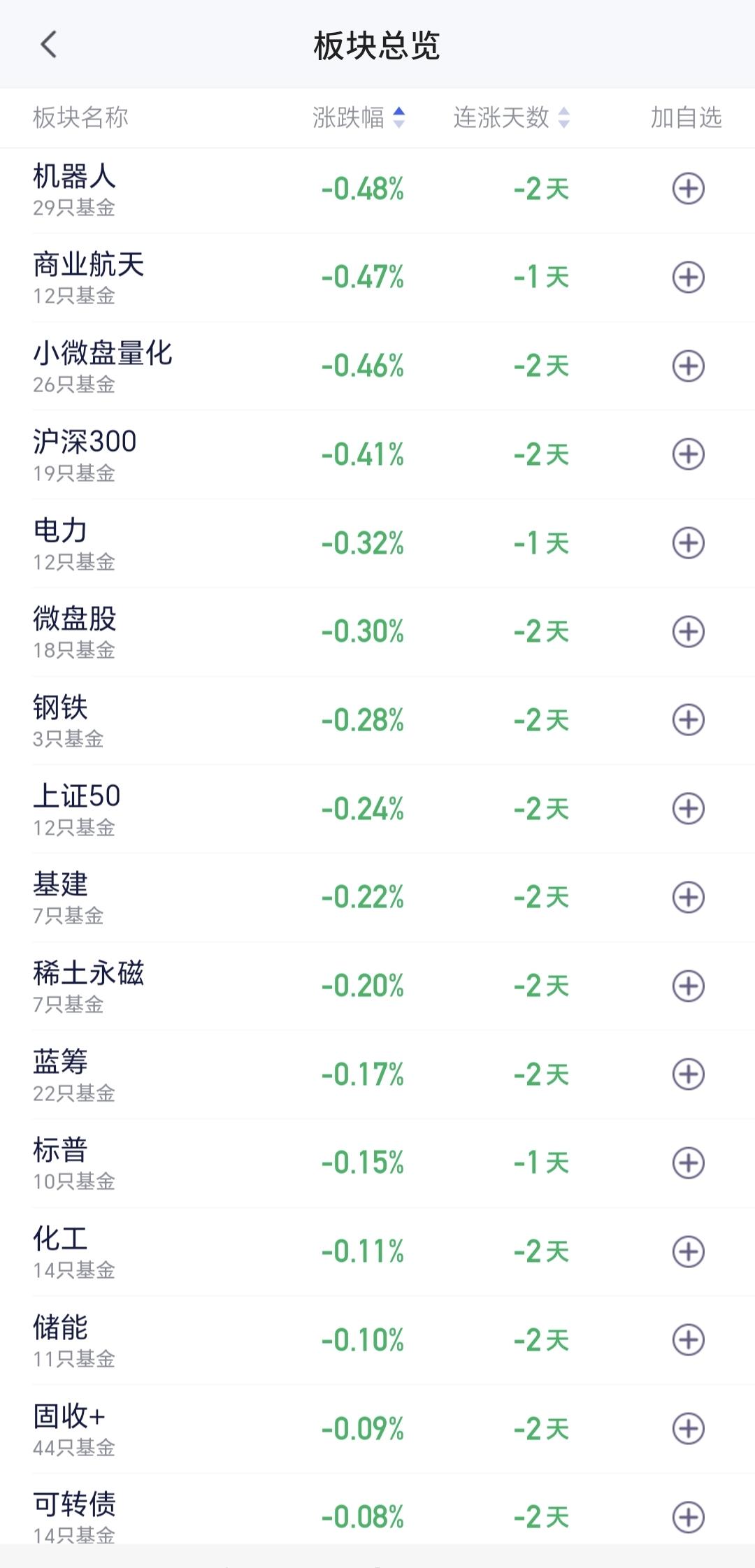 基金：机器人板块连续下跌，究竟应该怎么办
机器人板块今天下跌，板块盘中估值下跌了