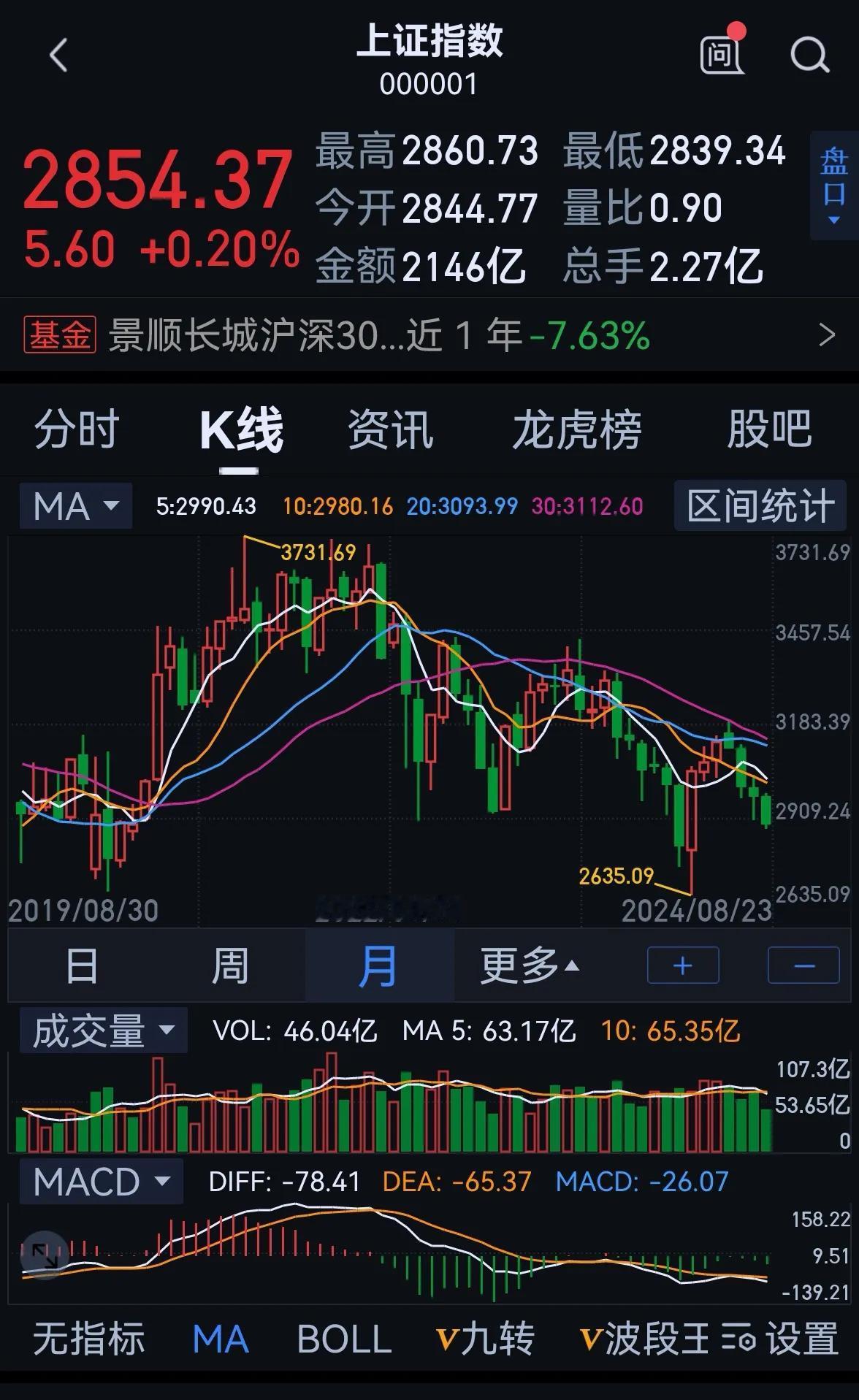 老手说股：（1）
大盘已经低迷很久了，许多人对未来股市走牛表示怀疑，今天我就此聊