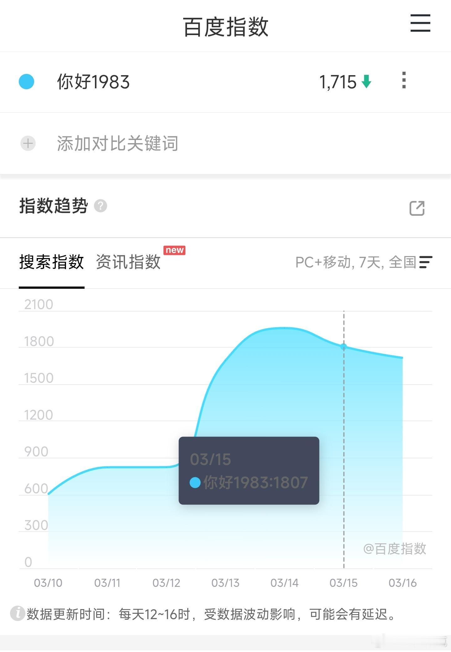 周也、翟潇闻你好1983今日开播映前一天百指1715，还是下降趋势，很难不扑