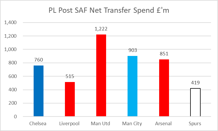 弗格森退休以后，英超 big 6 的转会净支出（图一）和薪水支出（图二），热刺两