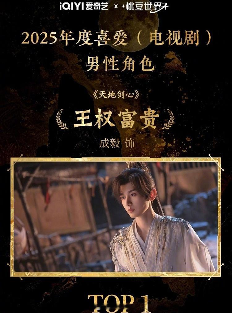 恭喜成毅王权富贵2025年度喜爱电视剧男性角色TOP1啦！