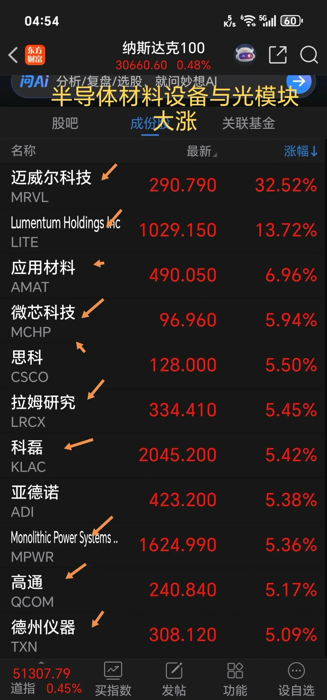 一觉醒来，不得了，光模块及半导体材料设备卷土重来，这边跟不跟？      周二，