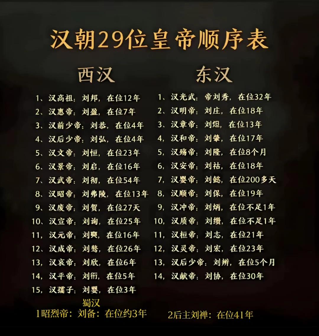 汉朝29位皇帝顺序表，速速收藏，我觉的蜀汉应该也算上，毕竟都是刘邦后裔...