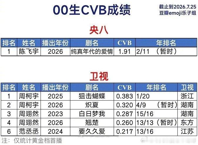 00生CVB成绩拉表，陈飞宇断层第一 
