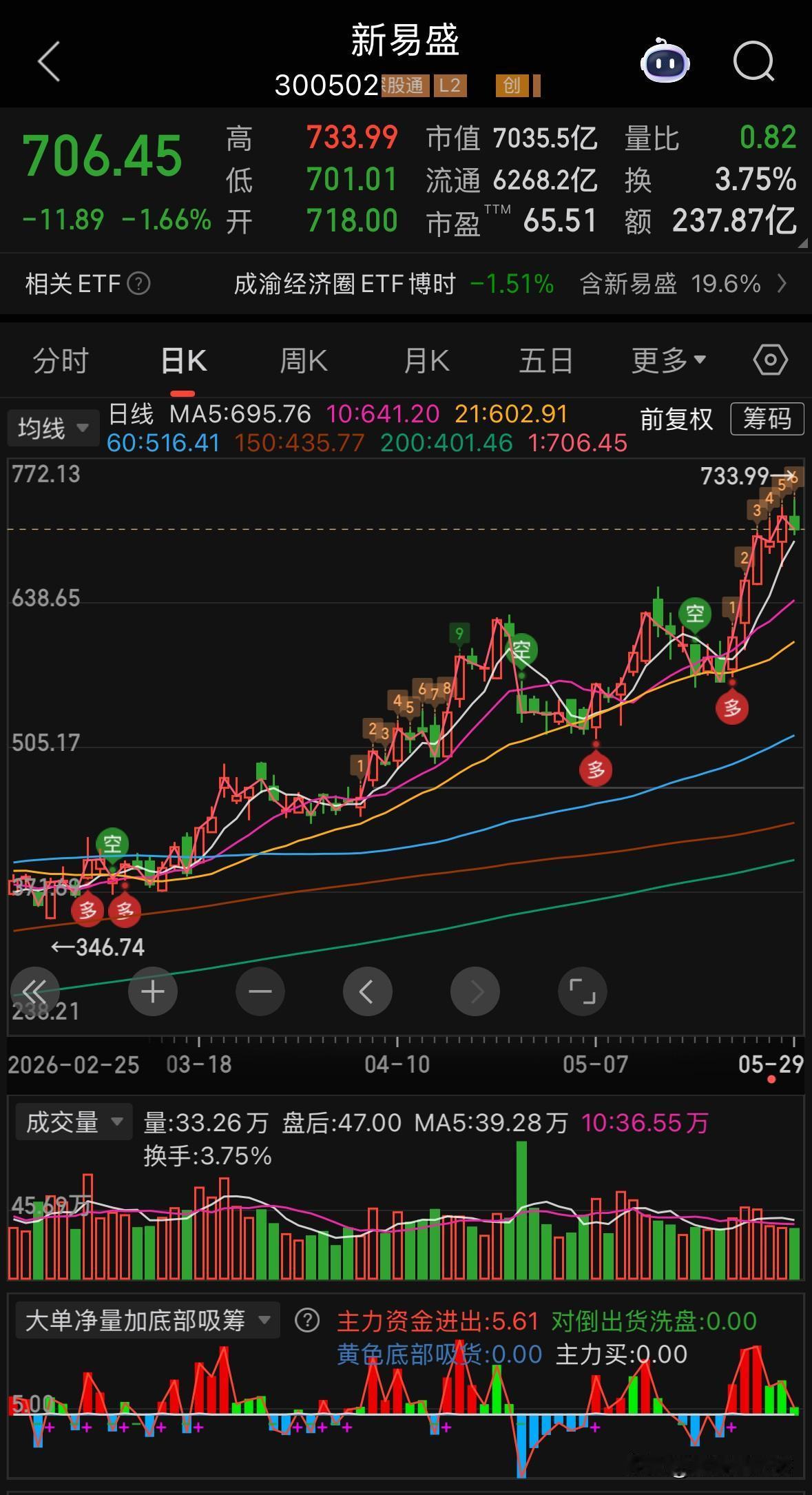 新Y盛4月24号一季报不及预期，历史天量巨幅调整那天，就是最好的抄底机会。